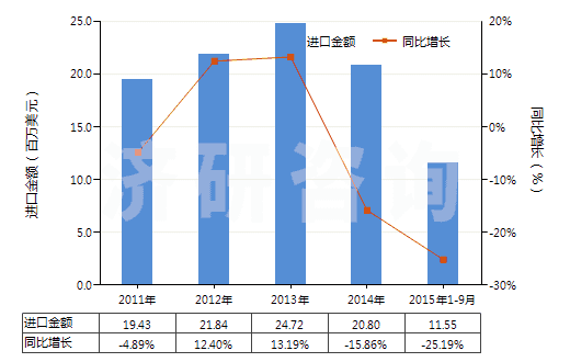 2011-2015年9月中國非零售與其他混紡人纖短纖紗線(混紡指按重量計其他人造纖維短纖含量在85%以下)(HS55109000)進(jìn)口總額及增速統(tǒng)計